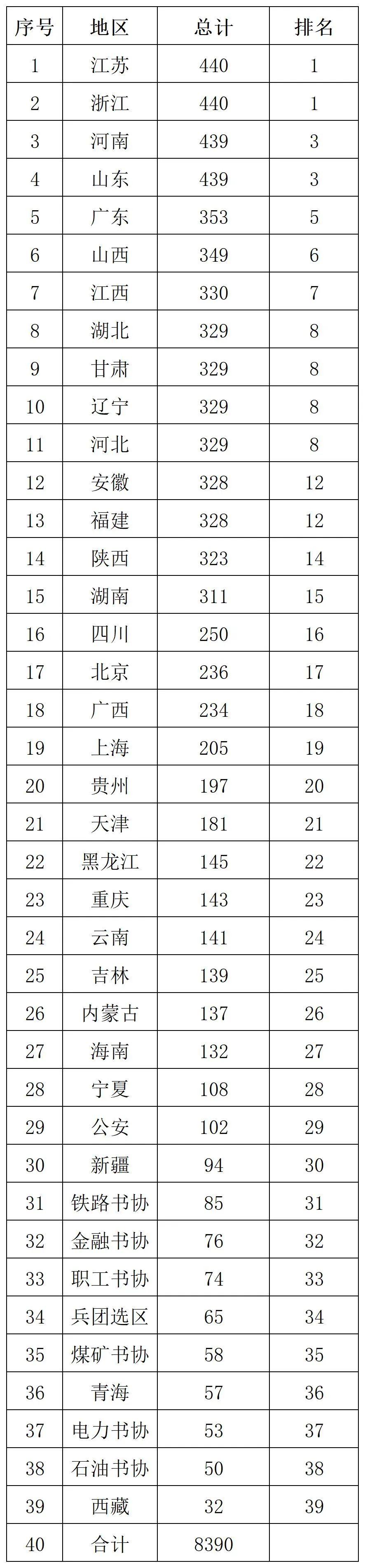 第十三屆國展初評結束，各省實力分書體排行出爐（共8390件作品入圍）