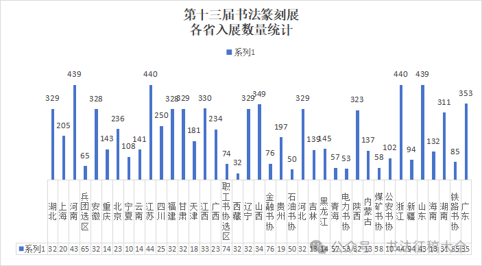 第十三屆國展初評結束，各省實力分書體排行出爐（共8390件作品入圍）